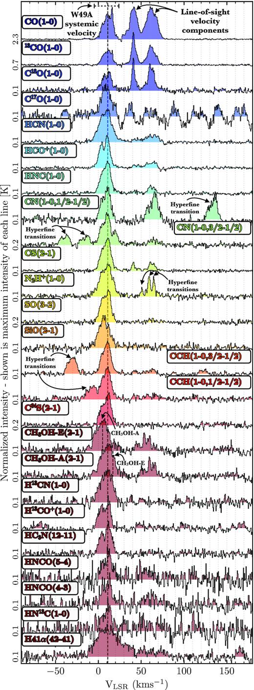 Normalized spectra from each molecule averaged over the mapped region, for pixels with a integrated intensity ${\gt}3\, \sigma _{W_Q}$ (see Fig. 3). The peak brightness temperature of each spectrum is given on the left axis. The coloured shaded region of each spectrum shows >0 K intensities. Highlighted are several features of interest within the spectra, such as the systemic velocity of W49A, hyperfine transitions, and line blending.