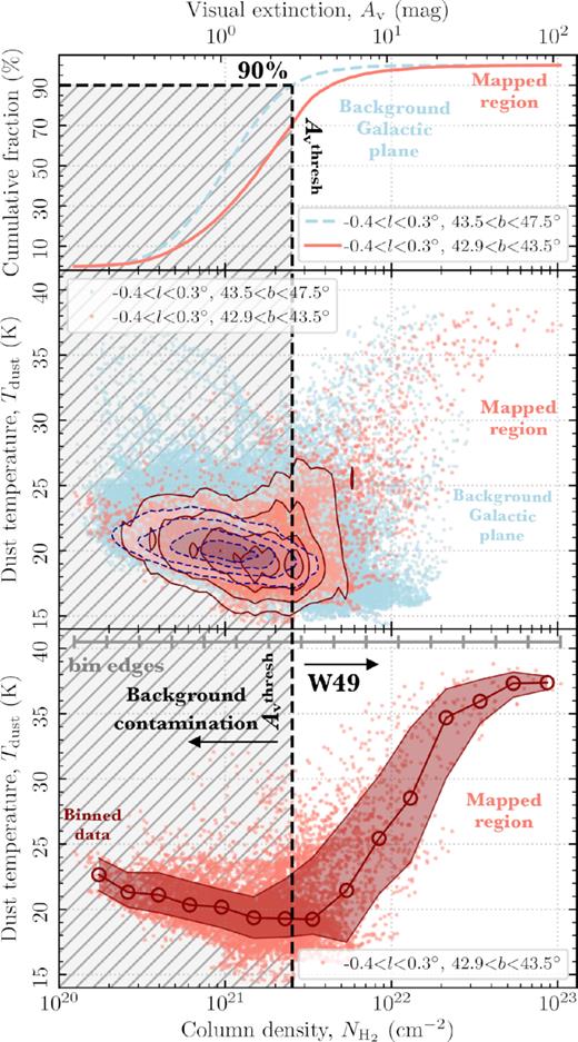Line-of-sight contamination in the molecular hydrogen column density map. The upper panel shows the cumulative (pixel) distribution of molecular hydrogen column density (extinction on upper axis) across the mapped region (red) and Galactic plane (blue) region (see Fig. 1). Highlighted as a horizontal dashed line and shaded region is the 90 per cent percentile for the Galactic plane, which corresponds to a column density $N_\mathrm{H_2}^\mathrm{thresh}$ = 2.5 × 1021 cm−2 ($A_\mathrm{v}^\mathrm{thresh}$ = 2.7 mag). The central panel shows the dust temperature distribution as a function of column density across both the mapped region and Galactic plane. The overlaid contours show the pixel density of all the points in levels of 10, 25, 50, and 75 per cent. The lower panel shows the dust temperature distribution as a function of column density for only the mapped region. The joined open circles show the median values within equally logarithmically spaced column density (extinction) bins, as shown at the top of the panel. The red shaded region shows the standard deviation within the bins.