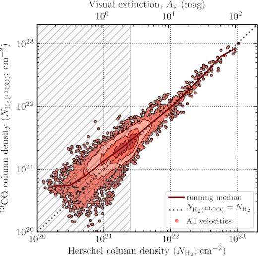 A comparison of the molecular hydrogen column density determined from the 13CO (1-0), $N_\mathrm{H_2 (^{13}CO)}$, and Herschel, $N_\mathrm{H_2}$, observations. The overlaid contours show the pixel density of all the points at levels of 10, 25, 50, and 75 per cent. The solid red line shows the running median within equally logarithmically spaced Herschel column density (extinction) bins. We highlight here values of the column density below $N_\mathrm{H_2}^\mathrm{thresh}$ = 2.5 × 1021 cm−2 ($A_\mathrm{v}^\mathrm{thresh}$ = 2.7 mag) that suffer from foreground and background contamination (see Section 3.1). The diagonal dashed line shows $N_\mathrm{H_2 (^{13}CO)}\!=\!N_\mathrm{H_2}$. This figure highlights that (1) the Herschel column density reliably recovers only the molecular gas (i.e. not atomic or Galactic cirrus) down to a column density below $N_\mathrm{H_2}^\mathrm{thresh}$ (Section 2.2), and (2) integrating all emission within the molecular line cubes is well correlated with the molecular hydrogen column density (Section 2.1.3).