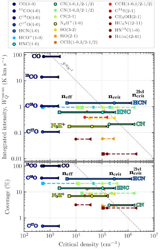 The mean integrated intensity (upper panel) and coverage (lower panel) of each molecular line observed as a function of the critical density. The triangles, circles, and squares show the critical density when using the two-level approximation ($n_{\rm crit}^\mathrm{2lvl}$) and accounting for all the possible collisional rates (ncrit), and the effective excitation density (neff), respectively (see Table 3). The coverage is defined as the percentage of pixels within the mapped region that have an integrated intensity higher than at least five times its associated uncertainty (WQ > $5\sigma _{W_Q}$). The colours of each marker correspond to the molecular lines shown in the legend, and highlighted with labels in the figure are several molecular lines of interest. A linear $y\, \propto \, x^{-1}$ relationship has been plotted for comparison. This plot highlights that using the critical density as a predictor for line brightness or coverage across a mapped region is not trivial. Rather, the abundance of a given molecule should be taken into account when predicting its emission characteristics.