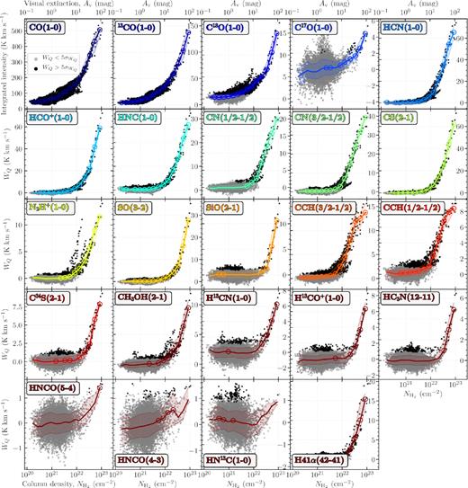 The integrated intensity of each molecular transition as a function of the molecular hydrogen column density derived from the mid-infrared Herschel observations. The upper x-axis of the top row of the panels shows the visual extinction, Av (see Section 2.2). The black and grey circular points show the data with an integrated intensity above and below 5$\sigma _{W_Q}$, respectively (as shown in the box in the top left panel). The solid coloured lines show the median values of the integrated intensity within equally spaced logarithmic column density (extinction) bins. The circles show the bins that have a median value above 3 σbin, where σbin represents the propagated uncertainty from all the points contained within the bin (see equation 2). The shaded region shows the standard deviation of all the points within each bin.