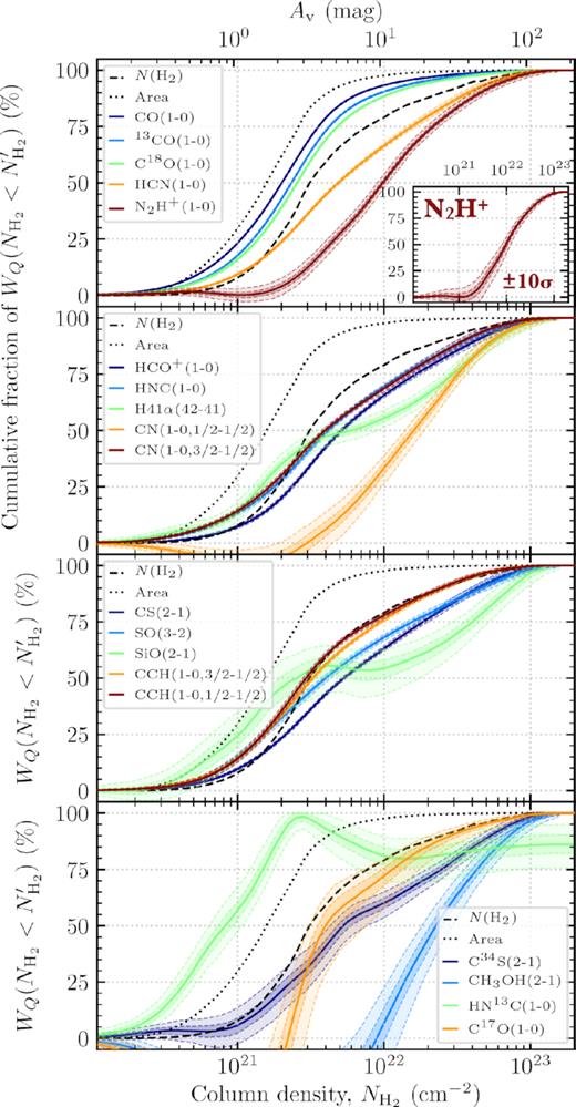 Cumulative fraction of the integrated intensity below a given column density for each molecular line. The solid line shows the observed value, and the shaded regions show the associated 5, 25, 75, and 95 percentile uncertainty limits (see Section 4.1). The black dotted line shows the cumulative distribution of the number of pixels, which can be thought of as a completely smooth distribution (i.e. a map containing only a single value). The dashed black line shows the cumulative distribution of the column density values. The lines have been split over four panels for plotting clarity. The inset panel shows the addition of a 10 $\sigma _{W_Q}$ noise to the N2H+ map.