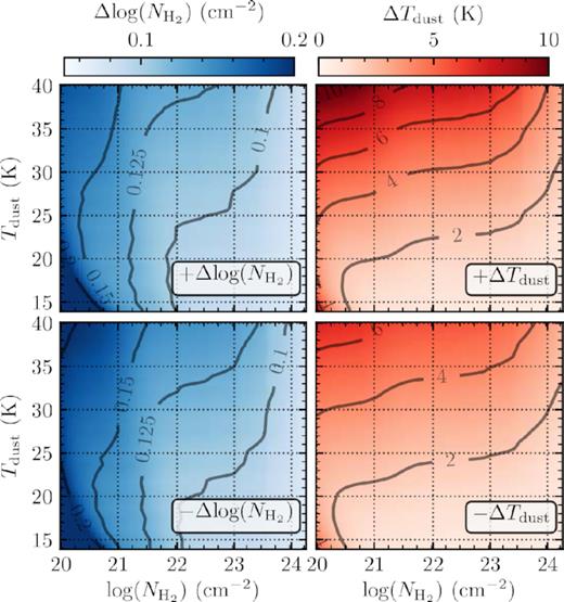 The random uncertainty associated with the H2 column densities and dust temperatures. Shown from left to right in colour scale is the positive and negative uncertainties on the (log) H2 column density, and dust temperature as a function of the H2 column density and dust temperature. Overlaid and labelled on each panel are contours of the background colour scale for reference.