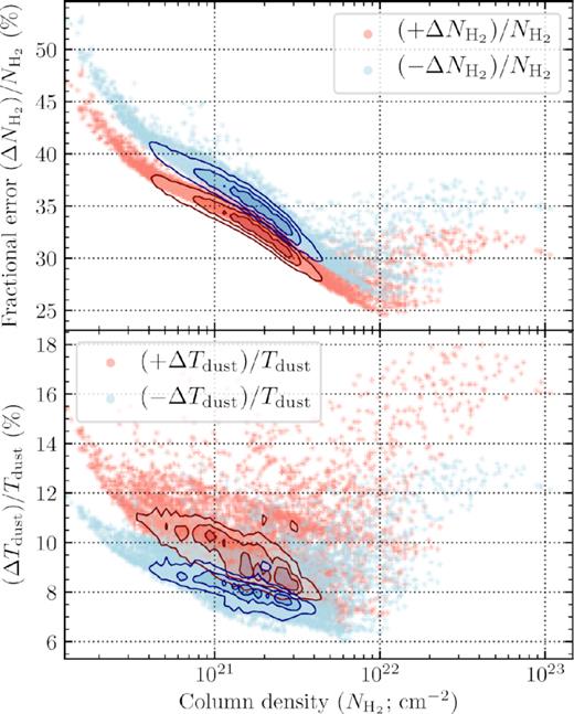The fractional random uncertainty associated with the H2 column density (upper panel) and dust temperature (lower panel) measurements across the mapped region. The fractional uncertainty is defined at each position as the ratio of the uncertainty over the measured value, and plotted as a function of the H2 column density. The blue and red points show positive and negative uncertainties, respectively. The overlaid contours show the density of plotted points in increasing levels of 25, 50, and 75 per cent.