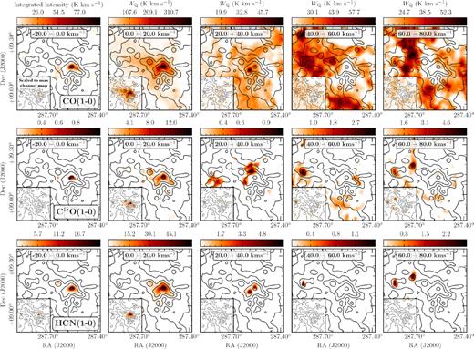 Channel maps for CO (1−0), C18O (1−0), and HCN (1−0) across the mapped region of W49. The panels from left to right show the intensity integrated in velocity windows of −20 to 80 km s−1 in steps of 20 km s−1 (see Section 2.1.3). The maps shown in the main plot of each panel have a colour scale scaled to the values within that velocity window, whilst the maps shown in the lower left of each panel have the identical colour scale which has been scaled to the window with the highest integrated intensity. The black contours are of the Herschel derived molecular hydrogen column density, in levels of 1, 2.5, 5, 10, 50, 100 × 1022 cm−2.