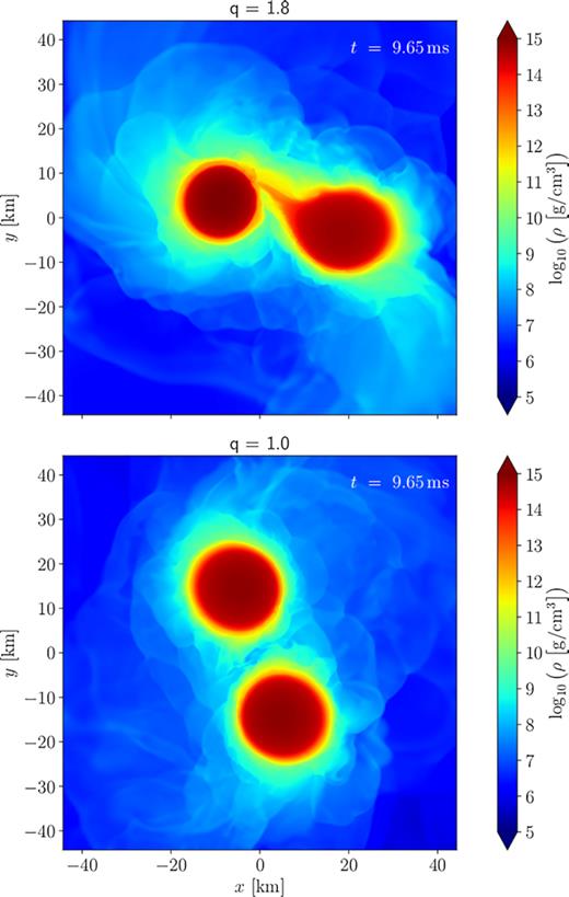 Snapshots of premerger dynamics for BLh q = 1.8 (top panel) and 1.0 (bottom panel) simulations. Shown is the rest-mass density in the orbital plane at ∼9 ms corresponding to the third orbit from the beginning of the simulations and two orbits to the moment of merger. The companion in the q = 1.8 BNS is tidally disrupted and a significant accretion on to the primary is taking place. Accretion starts approximately after one orbits from the beginning of the simulations.