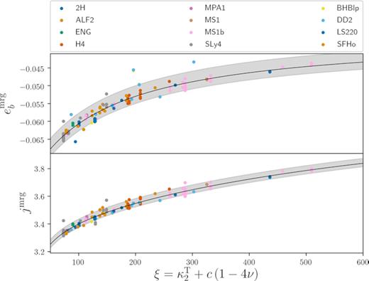 NR fits for binding energy $e^{\rm mrg}_{\rm b}=E^{\rm mrg}_{\rm b}/(\nu M)$ and angular momentum jmrg = Jmrg/(νM2) of a BNS at the moment of merger. The employed data are extracted from NR simulations of BNS with q < 1.5 included in the CoRe data base.