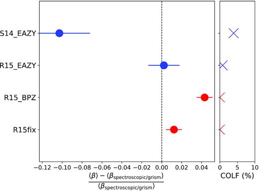 The relative bias in the mean geometric lensing efficiency normalized to the zspec/grism for the galaxies in our colour-and-magnitude-selected sample that have a match in the spec/grism-zs catalogue. The errors are determined via bootstrapping (see text). The right-hand panel shows the corresponding COLF (see text).