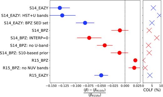 Relative bias in the mean geometric lensing efficiency for the colour–magnitude-selected sample and different sets of zphot compared to $z_{\mathrm{phot}}\tt {(R15fix)}$. Description of the labels is given in Table 1. Errors are computed by bootstrapping the galaxy sample (see text), leading to hardly visible error bars for (R15_BPZ), which differs from (R15fix) only because of the small redshift offsets described in Section 5.1. Blue(red) indicates that the photo-zs are calculated using eazy(bpz).