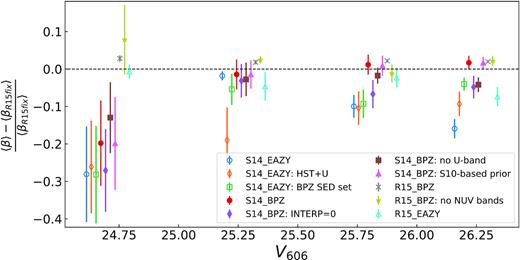 Same as in Fig. 4 but divided into magnitude bins. The points in each magnitude bin are artificially spread out from the median value of each bin for clarity.