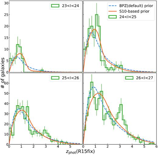 Redshift distribution of our magnitude-selected samples using the R15fix photo-z histogram in green, fitted with the default prior from bpz (the blue-dashed line) and S10-based prior (the orange solid line). For the default prior from bpz, we use the weighted average over the three types of galaxies.