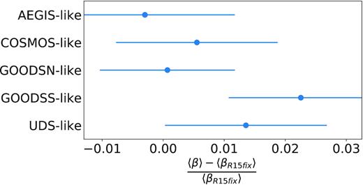 Relative bias of the mean geometric lensing efficiency of bpz photo-zs that we computed from R15 photometric data after adding noise to match the depth of the different CANDELS fields.