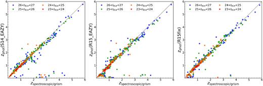 Similar to Fig. 1 but with purely magnitude selection applied. Different colours correspond to magnitude ranges as indicated.