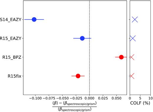 The relative bias in the mean geometric lensing efficiency normalized to the zspec/grism of our purely magnitude-selected sample. The errors are from bootstrapping (see text). The right-hand panel shows the corresponding COLF (see text).