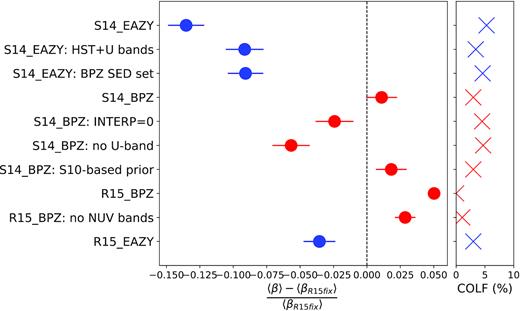 Similar to Fig. 4 but for a purely magnitude-selected sample.