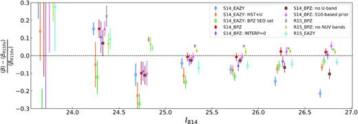 Similar to Fig. 5 but for a purely magnitude-selected sample.