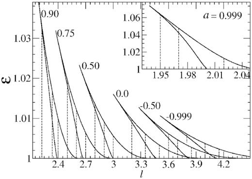 The SA-regions (shocks in accretion) are shown at different spin values for both the standing and dissipative shocks in accretion flows. They are identical and therefore coincide. This implies that the result of Lu & Feng (1997) needs to revised. We see that the region varies significantly with flow parameters (${\cal E}$, ł) and black hole spin (a). The angular momentum values are plotted along the vertical dashed lines at (a = 0.999, l = 1.95, 1.97, 2.02), (a = 0.90, l = 2.225, 2.335, 2.4), (a = 0.75, l = 2.5, 2.6, 2.7), (a = 0.50, l = 2.8, 2.9, 3.0), (a = 0.00, l = 3.2, 3.35, 3.5), (a = −0.50, l = 3.6, 3.7, 3.85), (a = −0.999, l = 3.8, 4.0, 4.15) to further study the properties of the dissipative shocks. The parameter a = 0.999 is shown in the subpanel of the figure.