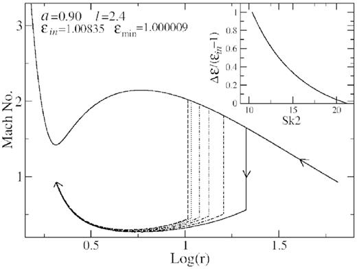 We show the variation of shock location Sk2 as a function dissipated energy at different steps. Sk2 moves towards the black hole as the energy dissipation increases. The percentage of the energy dissipation $\Delta {\cal E}/({\cal E}_{in}-1)$ with respect to the Sk2 is shown (see the subpanel also). At l = 2.4, $\Delta {\cal E}/({\cal E}_{in}-1)$ reaches close to $100{{\ \rm per\ cent}}$. It means that depending on the flow parameters, flow can dissipate out almost all of its energy, only rest mass energy remains.