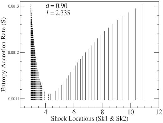 We plot the change in entropy accretion rate(S) versus the shock locations Sk1 and Sk2 at different $\Delta {\cal E}$. As both Sk2 (solid) and Sk1 (dotted) shocks merge towards each other, we see that length of the vertical line decreases, indicating the change in entropy during shock transition also decreases towards zero value. Therefore, shocks become more and more weaker as $\Delta {\cal E}$ increases. Therefore, the total amount of energy loss from the corona is constrained by the entropy change during shock transition.