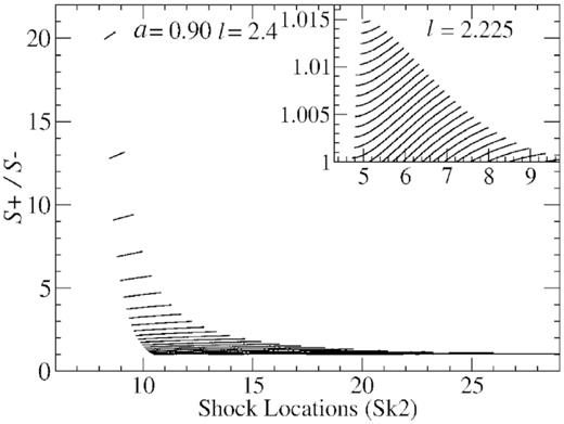 The variation of the ratios of the post-shock to pre-shock entropy accretion rate (S+/S−) is shown with respect to the stable shock location Sk2. We see that ratios of the S+/S− decrease as Sk2 moves inward but the change is small with respect to the initial ratio.