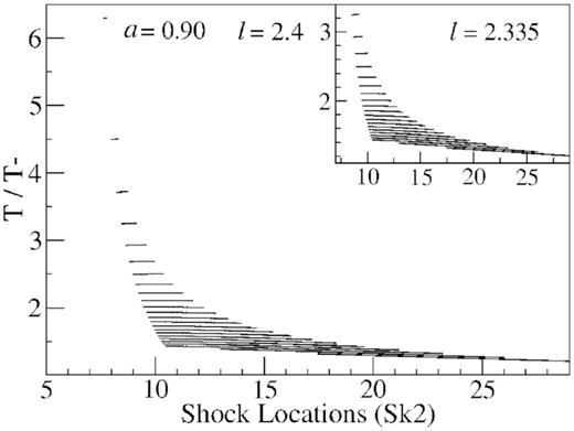 The variation of the ratios of the post-shock to pre-shock temperature (T+/T−) is presented with respect to the stable shock location Sk2. The overall variation of both the ratios S+/S− and (T+/T−) is quite similar, since the entropy is a function temperature.