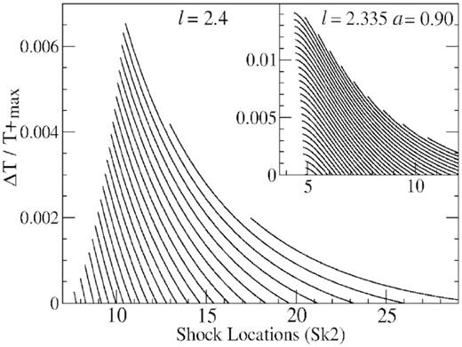 We plot ΔT/T+ as a function of shock location Sk2. As shock location moves inwards, corona size reduces. The percentage change in temperature ΔT/T+ is also increases. It attains a maximum at some intermediate values. However the fractional change in temperature lies between $1{{\ \rm per\ cent}}$ and $2{{\ \rm per\ cent}}$.