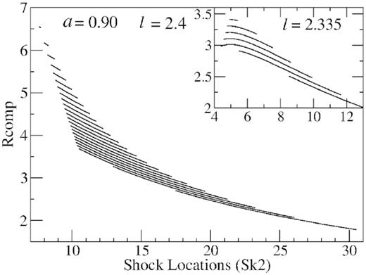 The compression ratio is plotted when shock moves inward at different inflow energy. The compression ratio increases linearly but with respect to its initial values, the change is small. In the subpanel, the compression ratio increases initially but slowly decrease at the end for low angular momentum values. It is important to note that in the observational studies it is assumed that compression ratio gradually decreases as corona size reduces, however, a theoretical investigation reveals that the variation is reversed.