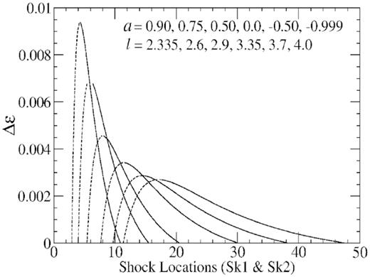 We replot the curves for which the energy dissipation is maximum in the flows for all sets of (a, l) pairs. The values of spin parameters a and l are printed from left to right of the figure. We see that when both the shock locations Sk1 (dashed) and Sk2 (solid) merge together near the middle sonic point, the energy dissipation becomes maximum. The energy loss increases with the increase of the spin parameter a from −0.999 to 0.90.