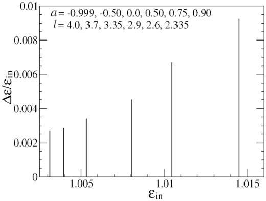 The fraction of dissipated energy $\Delta {\cal E}/{\cal E}_{in}$ is plotted as a function of inflow energy ${\cal E}_{in}$ for different values of a, ł pairs printed left to right successively. We see that as the spin parameter is increased the value of $\Delta {\cal E}/{\cal E}_{in}$ is also increased. Therefore, the energy dissipation from the post-shock corona gets greatly enhanced by the co-rotating spins of the black hole. The effect is reversed in case of contra-rotating black holes.