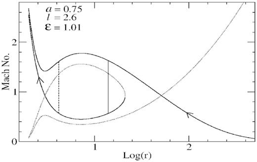A plot of Mach number versus distance representing the relativistic hydrodynamic solutions with shocks. The locations of an unstable Sk1 (dashed vertical line) and a stable shocks Sk2 (solid vertical line) are shown in the figure in case of non-dissipative shocks. The accretion flows from the outer boundary subsonically cross the outer sonic point to become supersonic. The supersonic flows may jump at Sk1 or Sk2 shock locations to become subsonic. The subsonic flows once again cross the inner sonic point to become supersonic and finally reach the inner boundary of the black hole. Since Sk1 is an unstable location, jumps occur at Sk2.