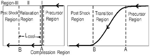 Schematic diagram represents thin (left-hand side) and thick (right-hand side) radiative shocks. AB represents the width of the shock which is of the order of a few photon mean free path. The different regions are shown in the figure (for reference, see also Zeld́ovich & Raizer 1967; Mihalas & Mihalas 1984; Drake 2007). An enlarged hydrodynamic compression region having negligible width of the order of few molecular mean free path is also shown for a thin shock by two vertical dashed lines with a centred solid line at A.