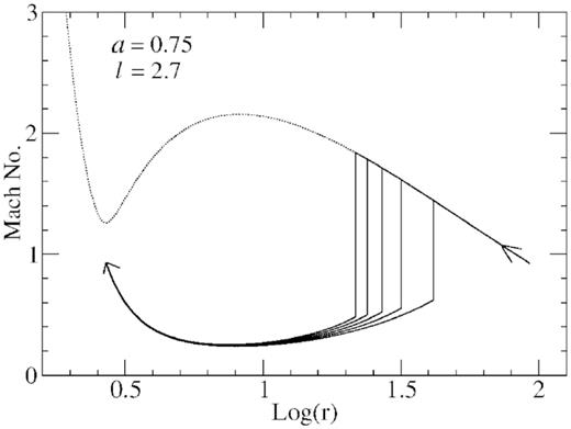 We show the variation of shock locations Sk2 as a function dissipated energy at different steps. Sk2 moves towards the black hole as the energy dissipation increases. We see that a very small change in the post-shock branches can introduce a large change in the stable shock location Sk2. The shape and size of the post-shock corona changes as the shock boundary moves inward.
