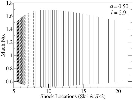 We show how the shock locations Sk1 (dashed) and Sk2 (solid) vary with the increase of energy loss $\Delta {\cal E}$. We see that both Sk1 and Sk2 merge close to the middle sonic point and finally disappear when $\Delta {\cal E}$ reaches a critical value. Therefore, the corona geometry changes according to the radiative loss of energy from it.
