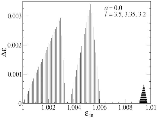 We plot $\Delta {\cal E}$ with respect to inflow energy ${\cal E}_{in}$ at three different values of angular momentum l to compare losses. We see that maximum energy loss occurs at intermediate angular momentum values. Therefore, the amount of energy loss fully depends on the flow parameters.