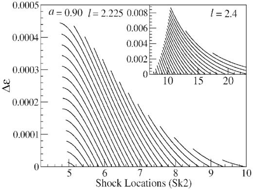 The variation of energy loss $\Delta {\cal E}$ is presented as the function of the shock location Sk2. It moves towards the inner edge of the disc. The $\Delta {\cal E}$ attends maximum for a particular curve with a definite values of ${\cal E}_{in}$. We see that there is a lower cut-off of Sk2 at 5rg (near about the middle sonic point for a = 0.90) which is generally observed at low energies. Therefore, radii of corona decrease with the energy loss. The lower cut-off provides minimum size of the corona when all of its energy being dissipated out.