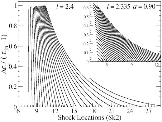 The fractional of the energy dissipation $\Delta {\cal E}/({\cal E}_{in}-1)$ with respect to the Sk2 is presented. At high angular momentum l = 2.4, $\Delta {\cal E}/({\cal E}_{in}-1)$ reaches close to $100{{\ \rm per\ cent}}$. It means that depending on the flow parameters, flow can dissipate out almost all of its kinetic and thermal energies, only rest mass energy remains.