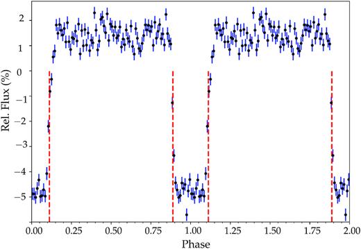 The phase folded and binned (into 100 bins) K2 light curve of WD1032 + 011 on a period of 0.092 d. The primary eclipse is clearly evident, and the red lines represent the 29.4-min cadence of the K2 data, showing the undersampling of the eclipse. The light curves have been duplicated over two periods for display purposes.
