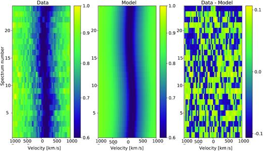 Trailed GMOS spectra showing one full orbit, centred on the Hβ line shown with the data (left-hand panel), model generated from the Gaussian fitting (centre panel), and the fit residuals (right-hand panel).