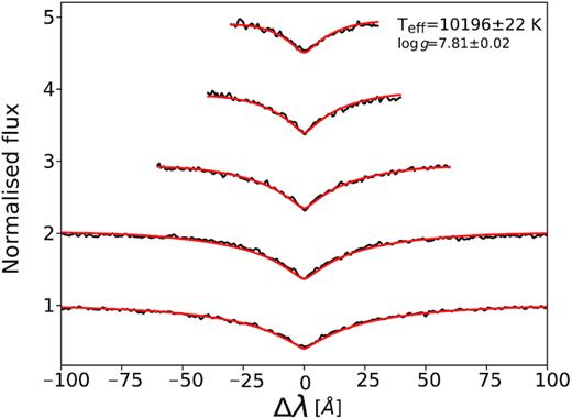 Combined FORS2 spectrum (black, Hβ to H8, bottom to top panel) of WD1032 + 011 with the best-fitting model Teff = 10196 ± 72 K and log g = 7.81 ± 0.02 overplotted in red. These errors are the fitting errors only. Please see the main text for an explanation of the likely true errors.