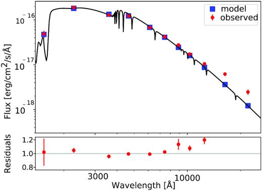 SED of WD1032 + 011 (red points are GALEX, SDSS, and UKIDSS measurements) with the best-fitting model white dwarf spectrum (black line and blue points). Only measurements blueward of the z band were included in the fit. The lower panel shows the residuals to the fit, which rise rapidly at longer wavelengths where the contribution from the brown dwarf is no longer negligible. The final parameters from this fit are Teff = 9950 ± 150 K and log g = 7.65 ± 0.13.