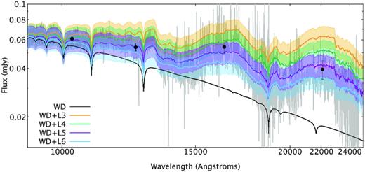 The GNIRS spectrum (grey) shown with the model white dwarf (black), and model white dwarf−brown dwarf spectra (orange, green, purple, blue). The UKIDSS photometry are also displayed. The shaded, coloured regions represent the 30 per cent rms scatter on the spectral types derived from the absolute magnitudes in Dupuy & Liu (2012).