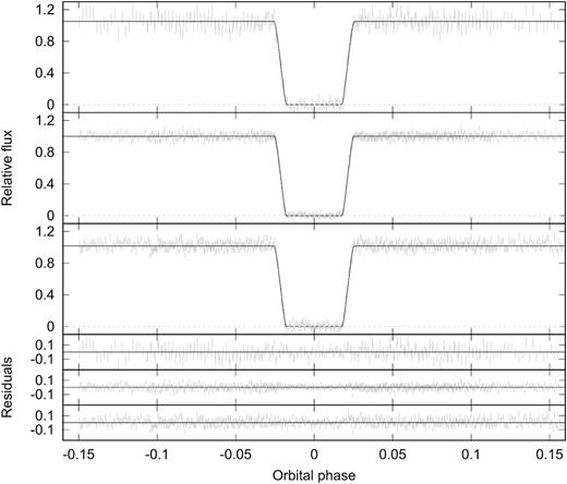 u′ (top panel), g′ (middle panel), and r′ (bottom panel) light curves from all three nights of ULTRACAM data, with the best-fitting model and residuals in each band. The out of eclipse flux was normalized to 1.