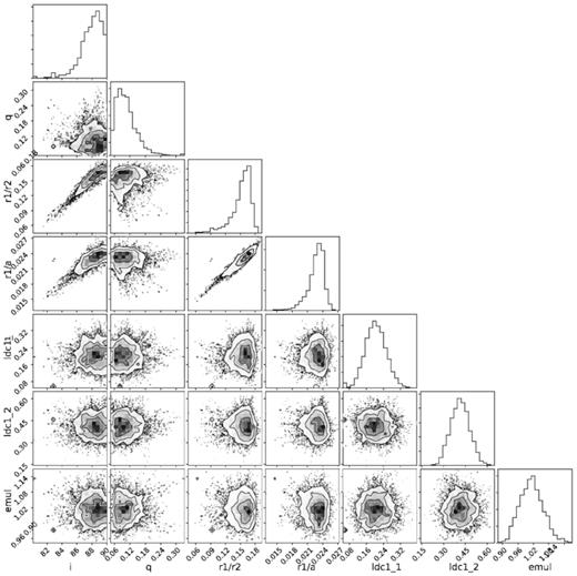 Corner plot from the MCMC output used to fit the u-band light curve.