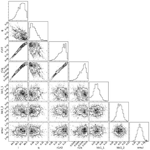 Corner plot from the MCMC output used to fit the g-band light curve.
