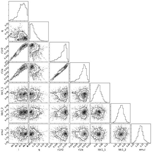 Corner plot from the MCMC output used to fit the r-band light curve.