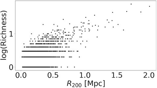 Relation between group richness (Section 4.2.3) and R200.