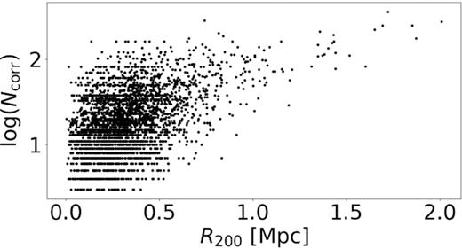 Relation between number of corrected group members and R200.