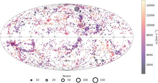 Aitoff projection in Galactic coordinates of the completed 2MRS group catalogue. Each symbol represents a group, with its size determined by the number of members and its colour related to the recession velocity. Only groups out to cz = 15 000 km s−1 are shown.