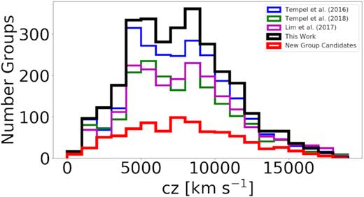 Number of groups as a function of redshift in our catalogue and previous analyses of 2MRS.