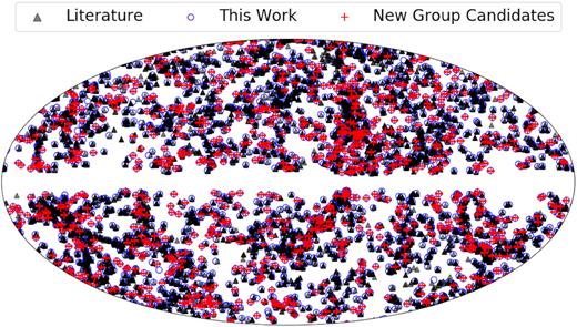 Galactic Aitoff projection showing the on-sky distribution of galaxy groups from Crook et al. (2007), Lim et al. (2017), and Tempel et al. (2016, 2018) as well as the groups found in this work. Black triangles show literature groups, blue circles show groups from this work, and red crosses demarcate possible new groups not found in literature.
